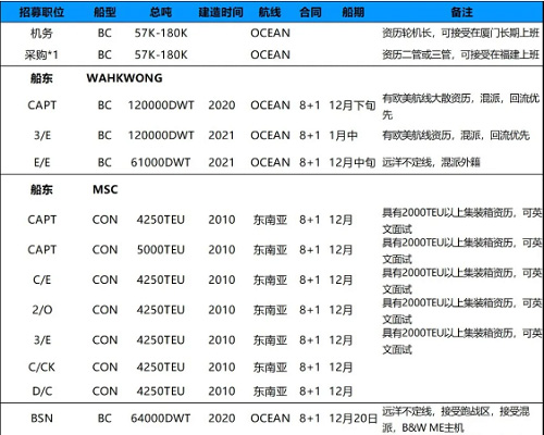 持續(xù)招募|廈門(mén)華洋岸基、散貨、集裝箱船隊(duì)多職位招募需求！11月29日